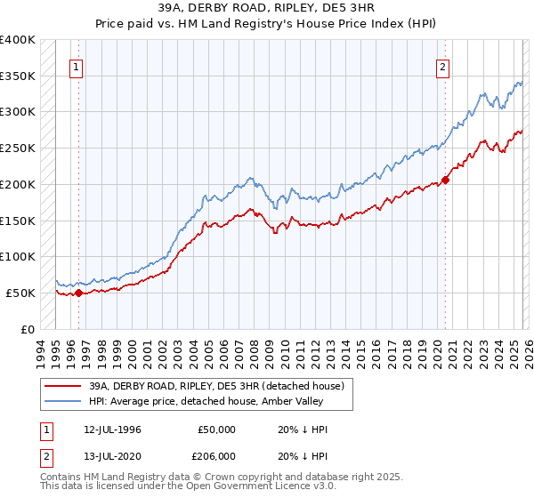 39A, DERBY ROAD, RIPLEY, DE5 3HR: Price paid vs HM Land Registry's House Price Index
