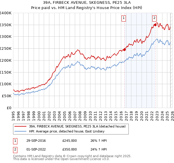 39A, FIRBECK AVENUE, SKEGNESS, PE25 3LA: Price paid vs HM Land Registry's House Price Index
