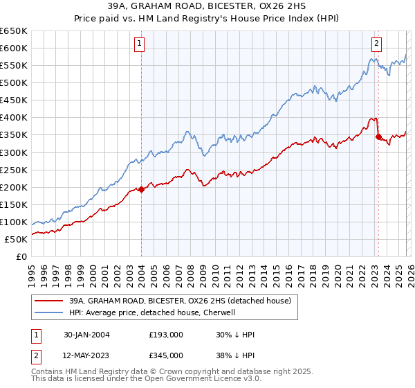 39A, GRAHAM ROAD, BICESTER, OX26 2HS: Price paid vs HM Land Registry's House Price Index