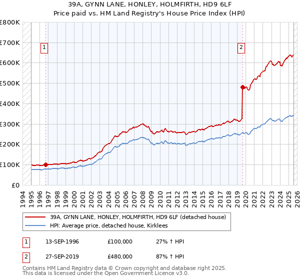 39A, GYNN LANE, HONLEY, HOLMFIRTH, HD9 6LF: Price paid vs HM Land Registry's House Price Index
