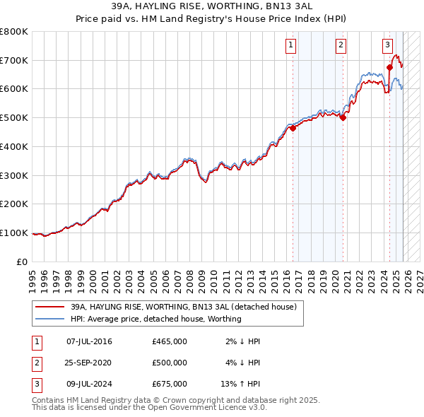 39A, HAYLING RISE, WORTHING, BN13 3AL: Price paid vs HM Land Registry's House Price Index