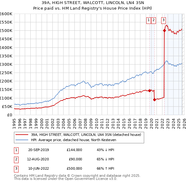 39A, HIGH STREET, WALCOTT, LINCOLN, LN4 3SN: Price paid vs HM Land Registry's House Price Index