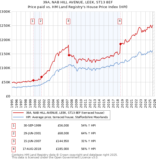 39A, NAB HILL AVENUE, LEEK, ST13 8EF: Price paid vs HM Land Registry's House Price Index