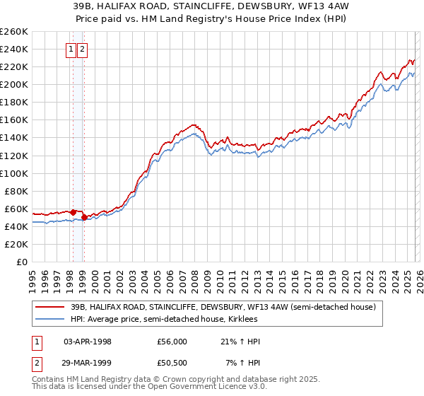 39B, HALIFAX ROAD, STAINCLIFFE, DEWSBURY, WF13 4AW: Price paid vs HM Land Registry's House Price Index