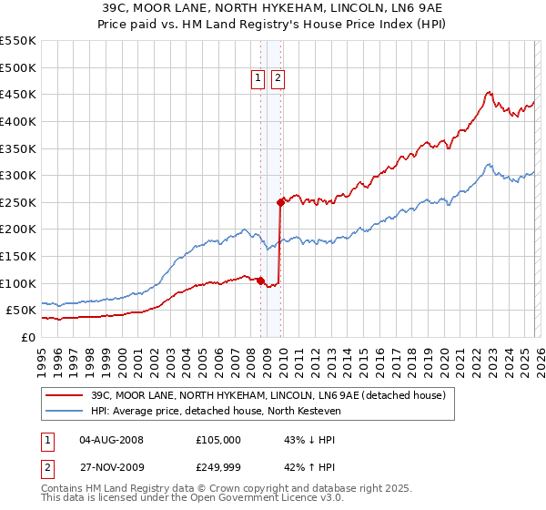 39C, MOOR LANE, NORTH HYKEHAM, LINCOLN, LN6 9AE: Price paid vs HM Land Registry's House Price Index