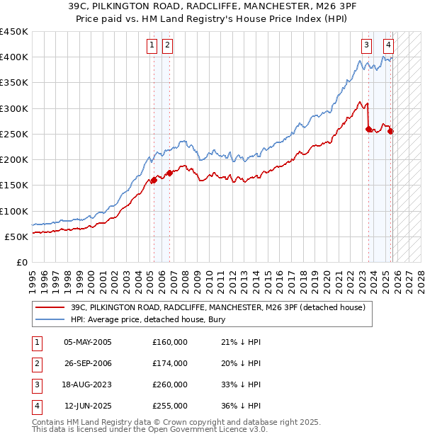 39C, PILKINGTON ROAD, RADCLIFFE, MANCHESTER, M26 3PF: Price paid vs HM Land Registry's House Price Index