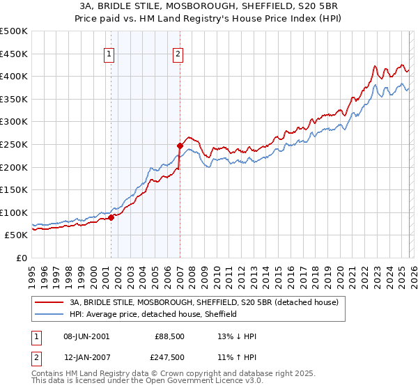 3A, BRIDLE STILE, MOSBOROUGH, SHEFFIELD, S20 5BR: Price paid vs HM Land Registry's House Price Index