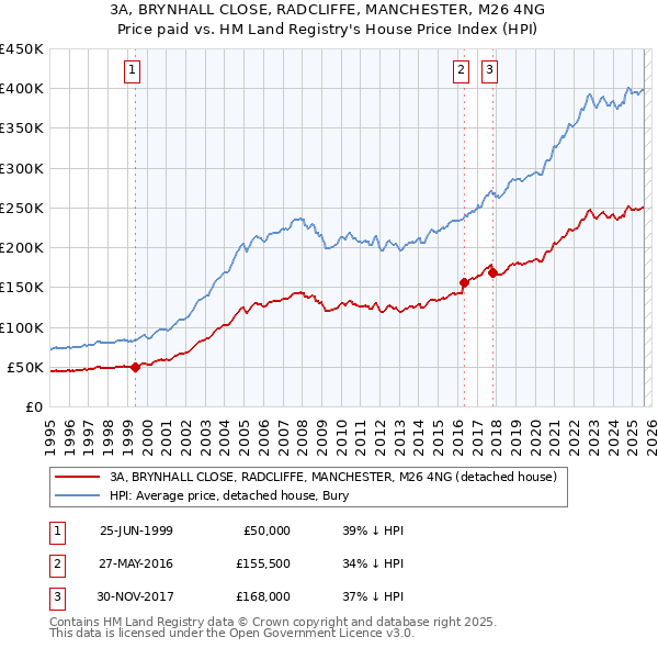 3A, BRYNHALL CLOSE, RADCLIFFE, MANCHESTER, M26 4NG: Price paid vs HM Land Registry's House Price Index
