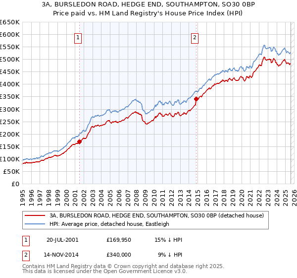 3A, BURSLEDON ROAD, HEDGE END, SOUTHAMPTON, SO30 0BP: Price paid vs HM Land Registry's House Price Index