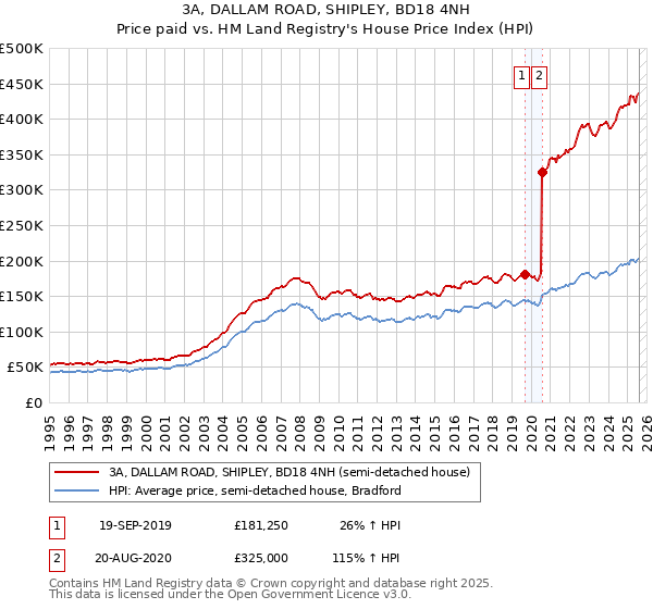 3A, DALLAM ROAD, SHIPLEY, BD18 4NH: Price paid vs HM Land Registry's House Price Index