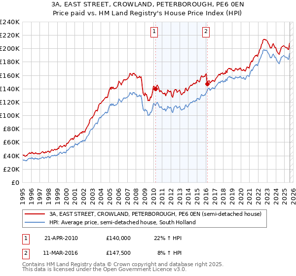 3A, EAST STREET, CROWLAND, PETERBOROUGH, PE6 0EN: Price paid vs HM Land Registry's House Price Index