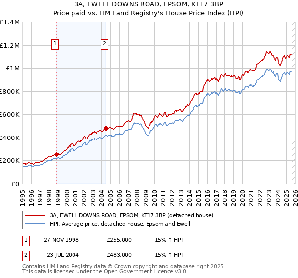 3A, EWELL DOWNS ROAD, EPSOM, KT17 3BP: Price paid vs HM Land Registry's House Price Index