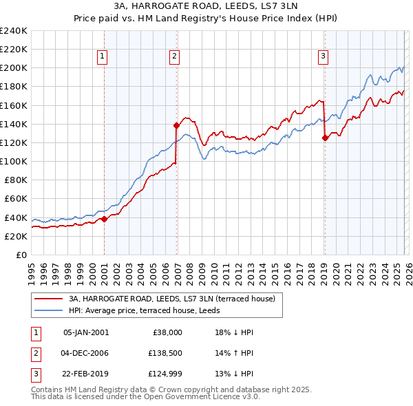 3A, HARROGATE ROAD, LEEDS, LS7 3LN: Price paid vs HM Land Registry's House Price Index