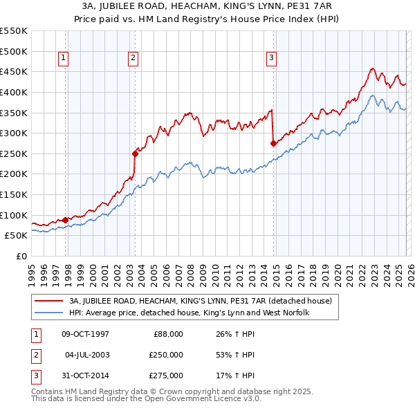 3A, JUBILEE ROAD, HEACHAM, KING'S LYNN, PE31 7AR: Price paid vs HM Land Registry's House Price Index