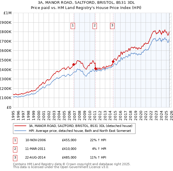 3A, MANOR ROAD, SALTFORD, BRISTOL, BS31 3DL: Price paid vs HM Land Registry's House Price Index
