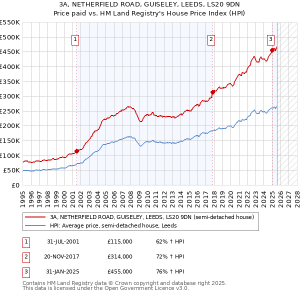 3A, NETHERFIELD ROAD, GUISELEY, LEEDS, LS20 9DN: Price paid vs HM Land Registry's House Price Index