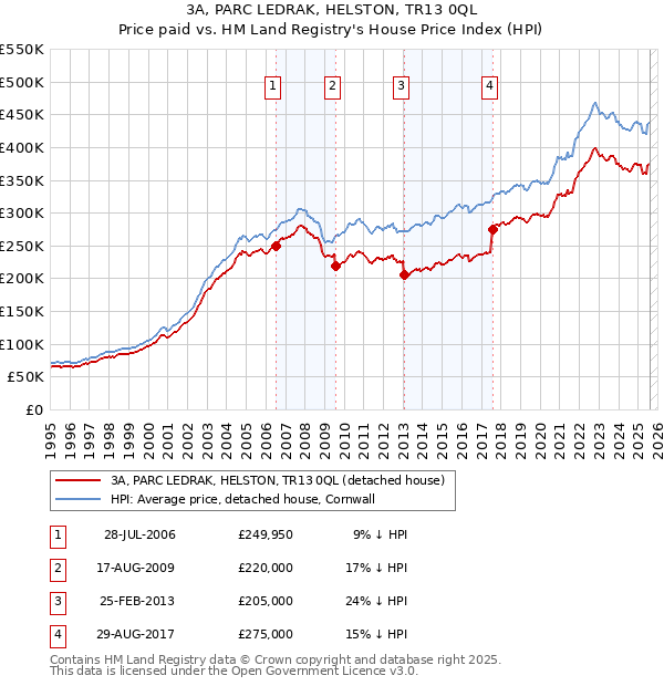 3A, PARC LEDRAK, HELSTON, TR13 0QL: Price paid vs HM Land Registry's House Price Index