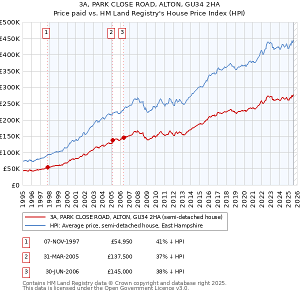 3A, PARK CLOSE ROAD, ALTON, GU34 2HA: Price paid vs HM Land Registry's House Price Index