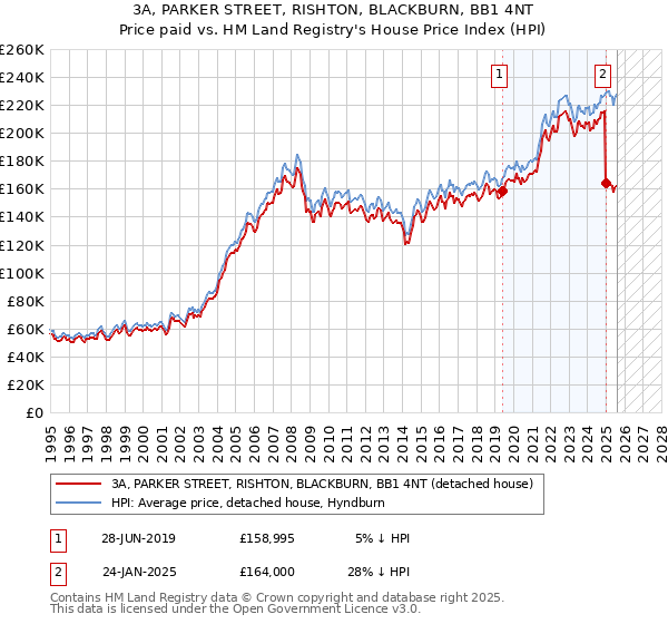 3A, PARKER STREET, RISHTON, BLACKBURN, BB1 4NT: Price paid vs HM Land Registry's House Price Index