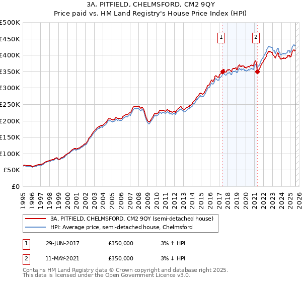 3A, PITFIELD, CHELMSFORD, CM2 9QY: Price paid vs HM Land Registry's House Price Index