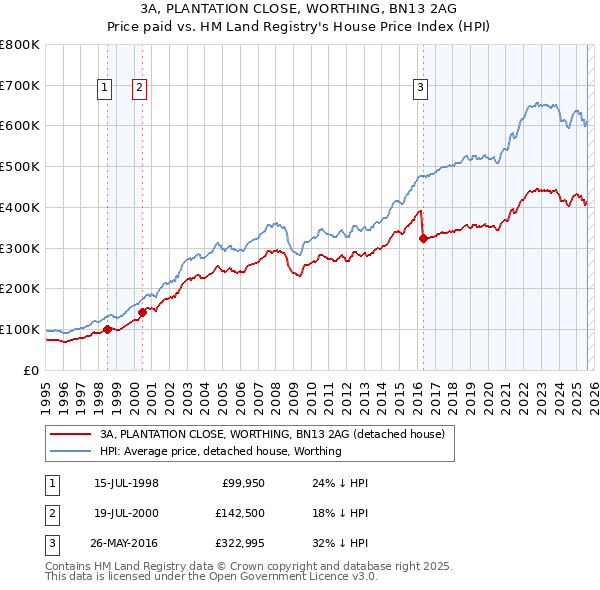 3A, PLANTATION CLOSE, WORTHING, BN13 2AG: Price paid vs HM Land Registry's House Price Index