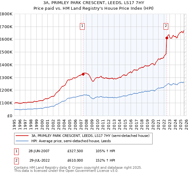 3A, PRIMLEY PARK CRESCENT, LEEDS, LS17 7HY: Price paid vs HM Land Registry's House Price Index