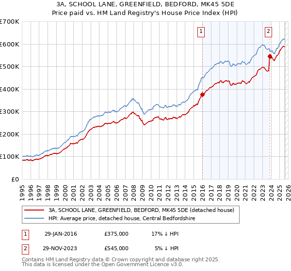 3A, SCHOOL LANE, GREENFIELD, BEDFORD, MK45 5DE: Price paid vs HM Land Registry's House Price Index