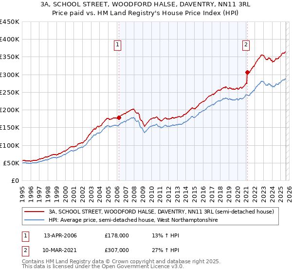 3A, SCHOOL STREET, WOODFORD HALSE, DAVENTRY, NN11 3RL: Price paid vs HM Land Registry's House Price Index