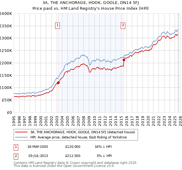 3A, THE ANCHORAGE, HOOK, GOOLE, DN14 5FJ: Price paid vs HM Land Registry's House Price Index