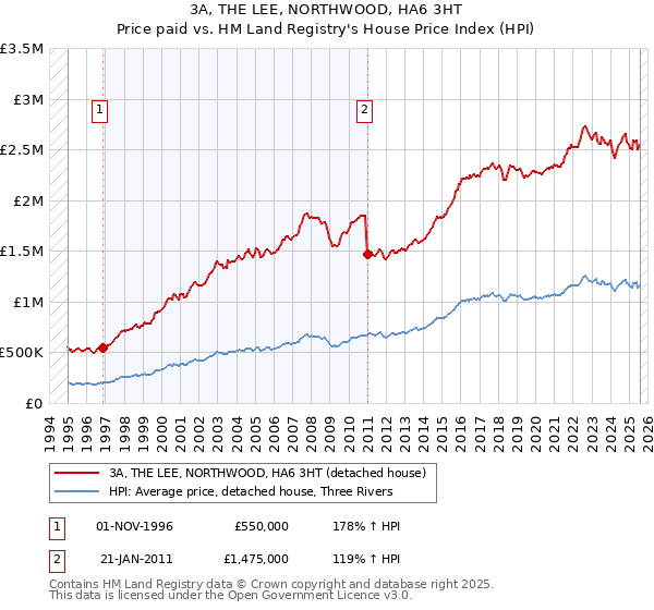 3A, THE LEE, NORTHWOOD, HA6 3HT: Price paid vs HM Land Registry's House Price Index