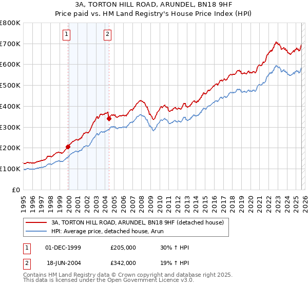 3A, TORTON HILL ROAD, ARUNDEL, BN18 9HF: Price paid vs HM Land Registry's House Price Index