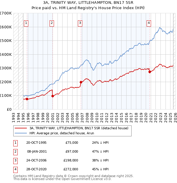 3A, TRINITY WAY, LITTLEHAMPTON, BN17 5SR: Price paid vs HM Land Registry's House Price Index