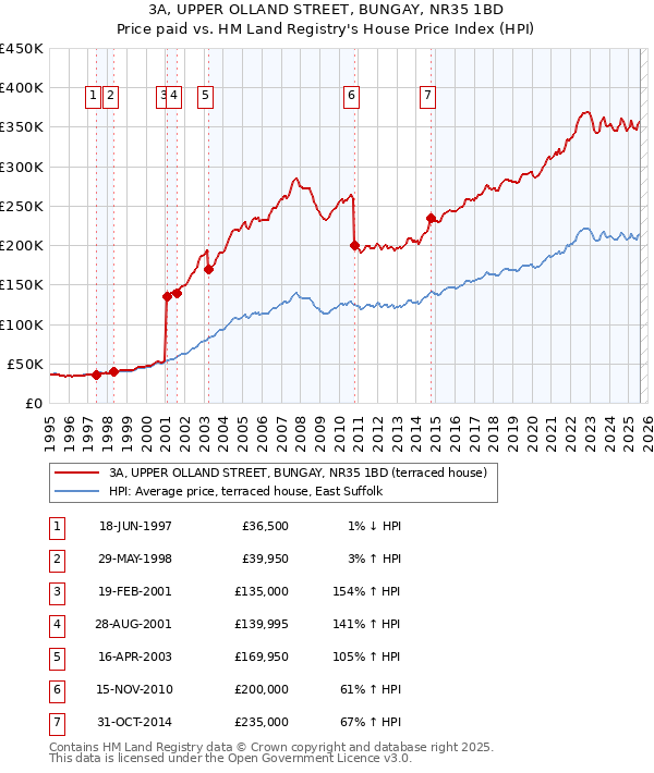 3A, UPPER OLLAND STREET, BUNGAY, NR35 1BD: Price paid vs HM Land Registry's House Price Index