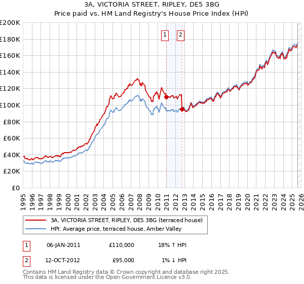 3A, VICTORIA STREET, RIPLEY, DE5 3BG: Price paid vs HM Land Registry's House Price Index