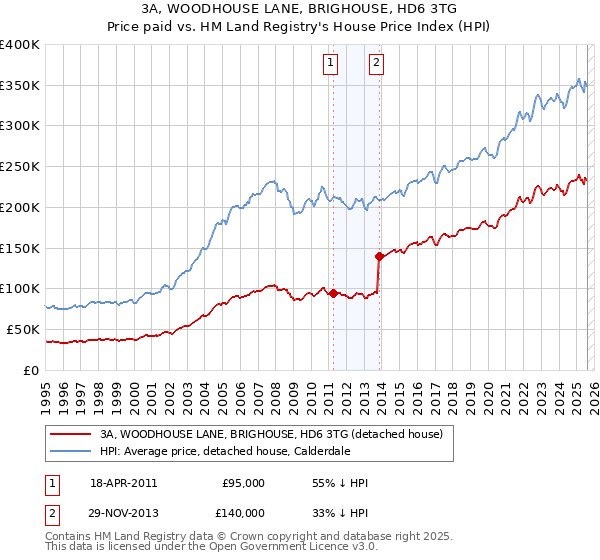 3A, WOODHOUSE LANE, BRIGHOUSE, HD6 3TG: Price paid vs HM Land Registry's House Price Index