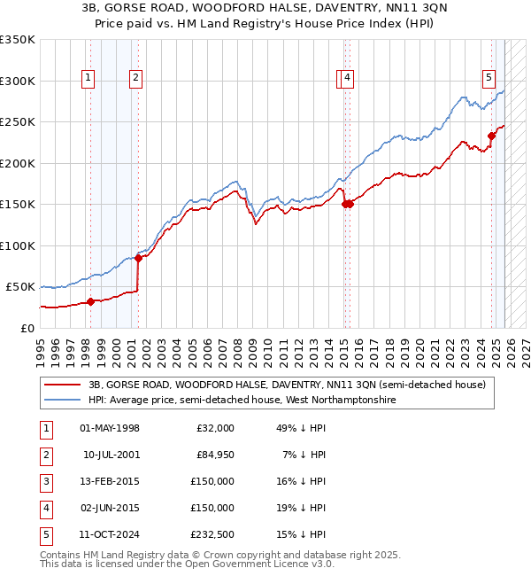 3B, GORSE ROAD, WOODFORD HALSE, DAVENTRY, NN11 3QN: Price paid vs HM Land Registry's House Price Index