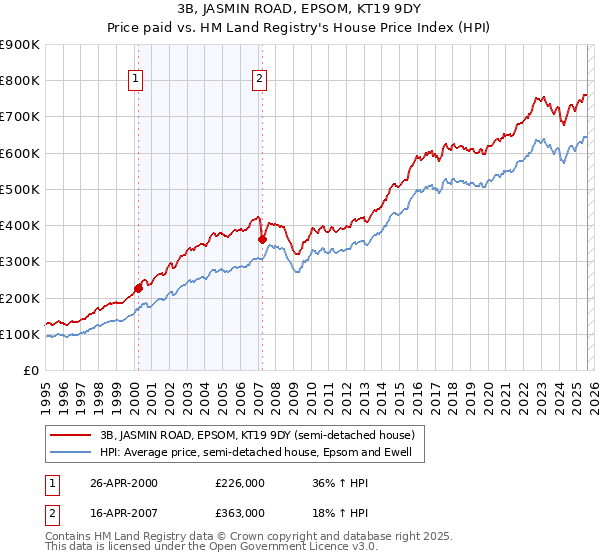 3B, JASMIN ROAD, EPSOM, KT19 9DY: Price paid vs HM Land Registry's House Price Index