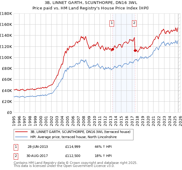 3B, LINNET GARTH, SCUNTHORPE, DN16 3WL: Price paid vs HM Land Registry's House Price Index