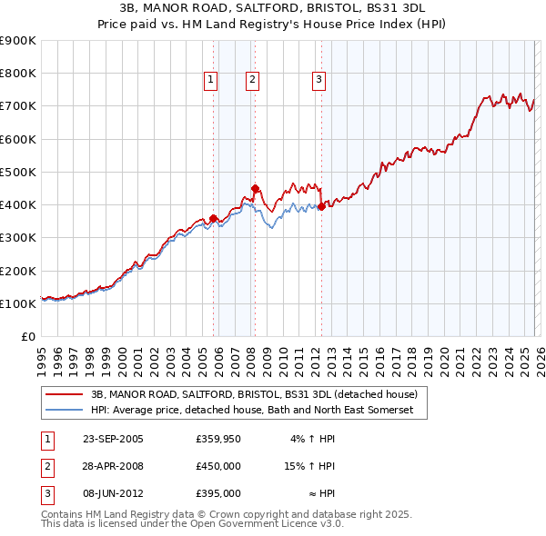 3B, MANOR ROAD, SALTFORD, BRISTOL, BS31 3DL: Price paid vs HM Land Registry's House Price Index