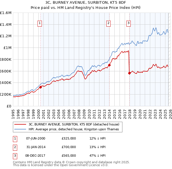 3C, BURNEY AVENUE, SURBITON, KT5 8DF: Price paid vs HM Land Registry's House Price Index