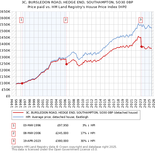 3C, BURSLEDON ROAD, HEDGE END, SOUTHAMPTON, SO30 0BP: Price paid vs HM Land Registry's House Price Index