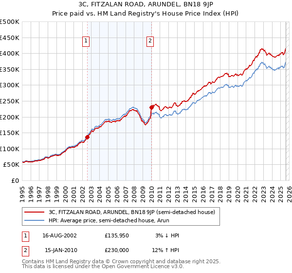 3C, FITZALAN ROAD, ARUNDEL, BN18 9JP: Price paid vs HM Land Registry's House Price Index