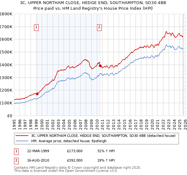 3C, UPPER NORTHAM CLOSE, HEDGE END, SOUTHAMPTON, SO30 4BB: Price paid vs HM Land Registry's House Price Index