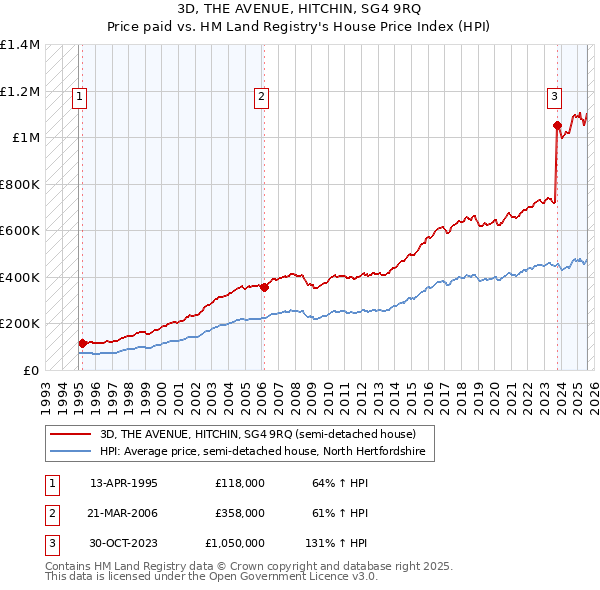 3D, THE AVENUE, HITCHIN, SG4 9RQ: Price paid vs HM Land Registry's House Price Index