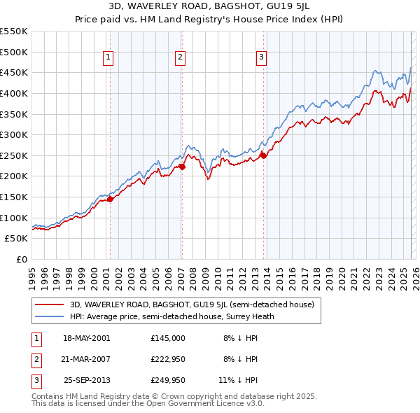 3D, WAVERLEY ROAD, BAGSHOT, GU19 5JL: Price paid vs HM Land Registry's House Price Index