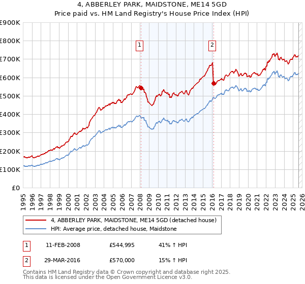 4, ABBERLEY PARK, MAIDSTONE, ME14 5GD: Price paid vs HM Land Registry's House Price Index