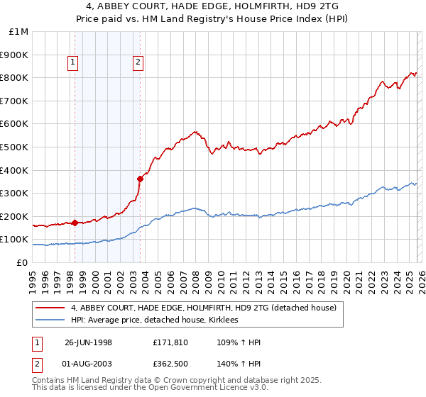 4, ABBEY COURT, HADE EDGE, HOLMFIRTH, HD9 2TG: Price paid vs HM Land Registry's House Price Index