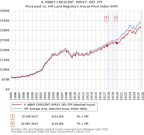 4, ABBEY CRESCENT, RIPLEY, DE5 3TP: Price paid vs HM Land Registry's House Price Index
