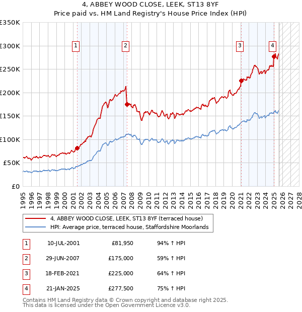 4, ABBEY WOOD CLOSE, LEEK, ST13 8YF: Price paid vs HM Land Registry's House Price Index