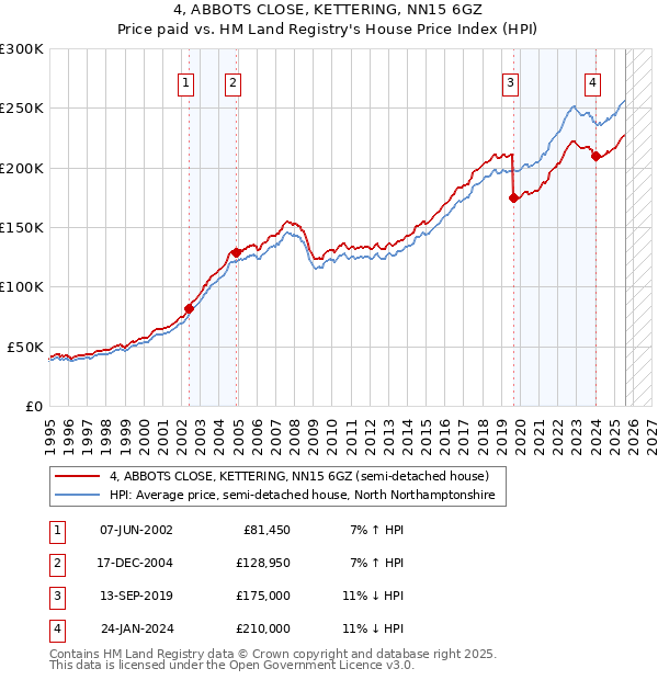 4, ABBOTS CLOSE, KETTERING, NN15 6GZ: Price paid vs HM Land Registry's House Price Index